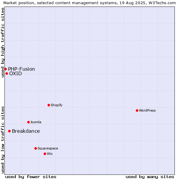 Market position of Breakdance vs. OXID vs. PHP-Fusion
