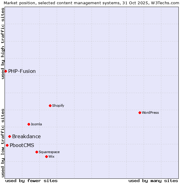 Market position of Breakdance vs. PbootCMS vs. PHP-Fusion