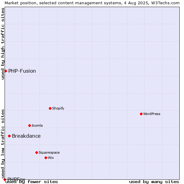 Market position of Breakdance vs. PHP-Fusion vs. PHPFox