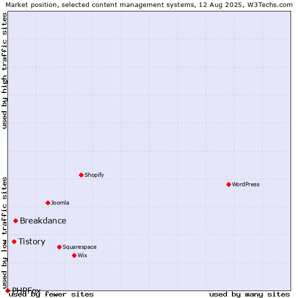 Market position of Breakdance vs. Tistory vs. PHPFox