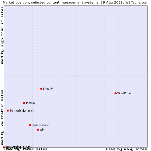 Market position of Breakdance vs. Twilight CMS vs. PHPFox