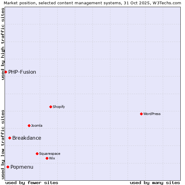 Market position of Breakdance vs. Popmenu vs. PHP-Fusion