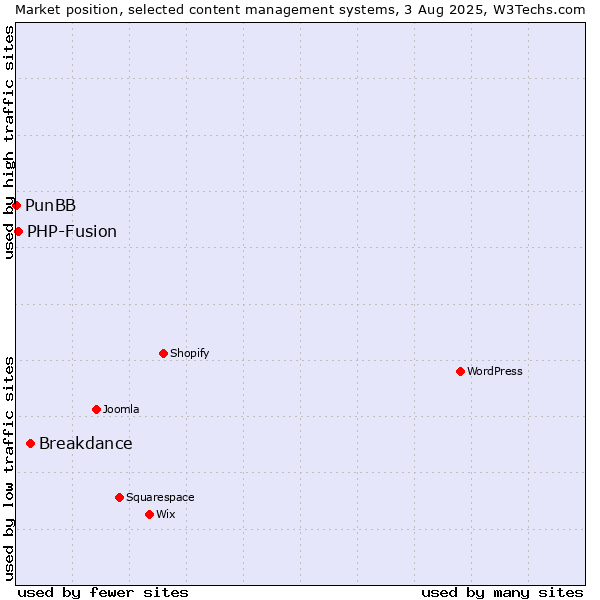 Market position of Breakdance vs. PHP-Fusion vs. PunBB
