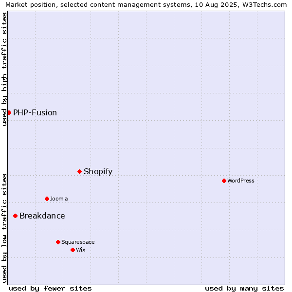 Market position of Shopify vs. Breakdance vs. PHP-Fusion