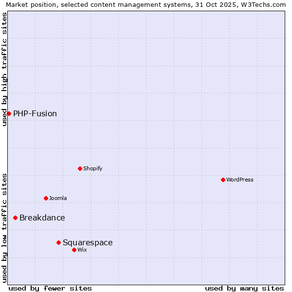 Market position of Squarespace vs. Breakdance vs. PHP-Fusion
