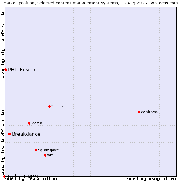 Market position of Breakdance vs. PHP-Fusion vs. Twilight CMS