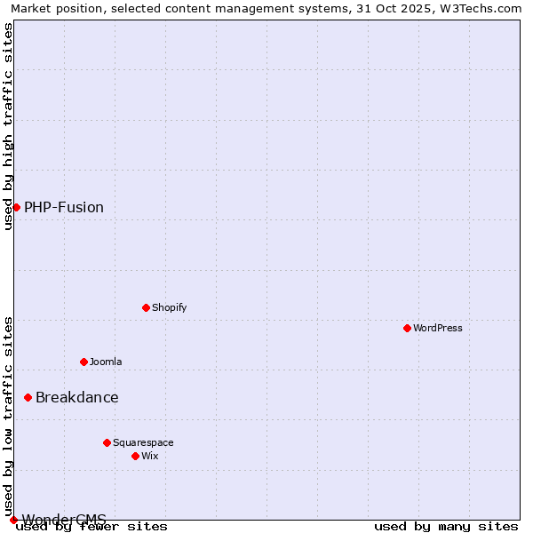 Market position of Breakdance vs. PHP-Fusion vs. WonderCMS
