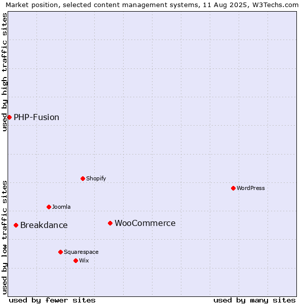 Market position of WooCommerce vs. Breakdance vs. PHP-Fusion