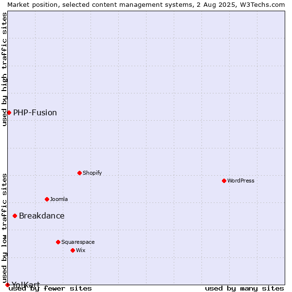 Market position of Breakdance vs. PHP-Fusion vs. Yo!Kart