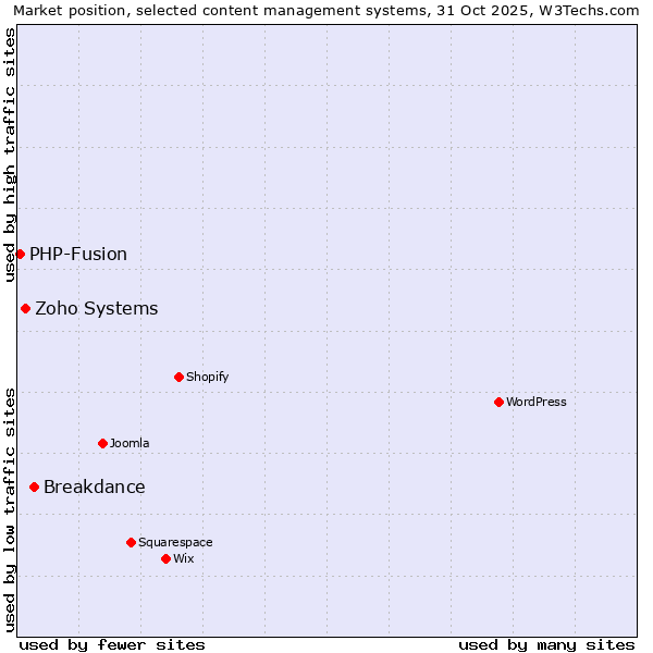 Market position of Breakdance vs. Zoho Systems vs. PHP-Fusion
