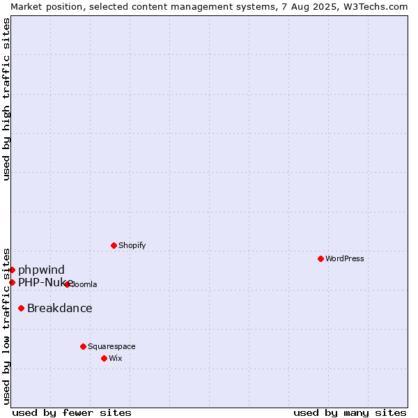 Market position of Breakdance vs. PHP-Nuke vs. phpwind