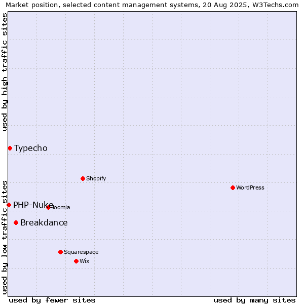 Market position of Breakdance vs. Typecho vs. PHP-Nuke