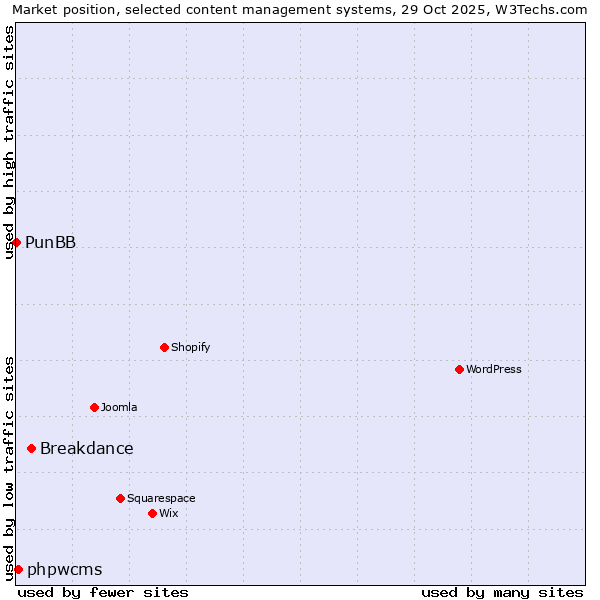 Market position of Breakdance vs. phpwcms vs. PunBB