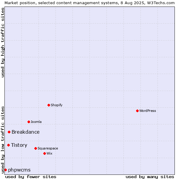 Market position of Breakdance vs. Tistory vs. phpwcms