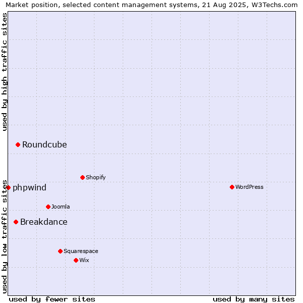 Market position of Roundcube vs. Breakdance vs. phpwind