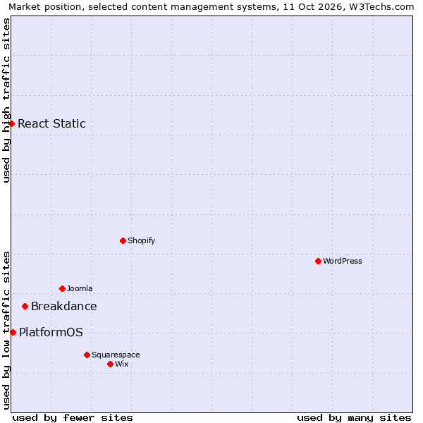 Market position of Breakdance vs. PlatformOS vs. React Static