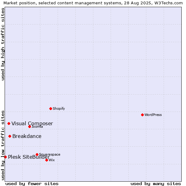 Market position of Breakdance vs. Visual Composer vs. Plesk SiteBuilder