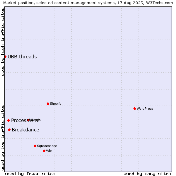 Market position of Breakdance vs. ProcessWire vs. UBB.threads