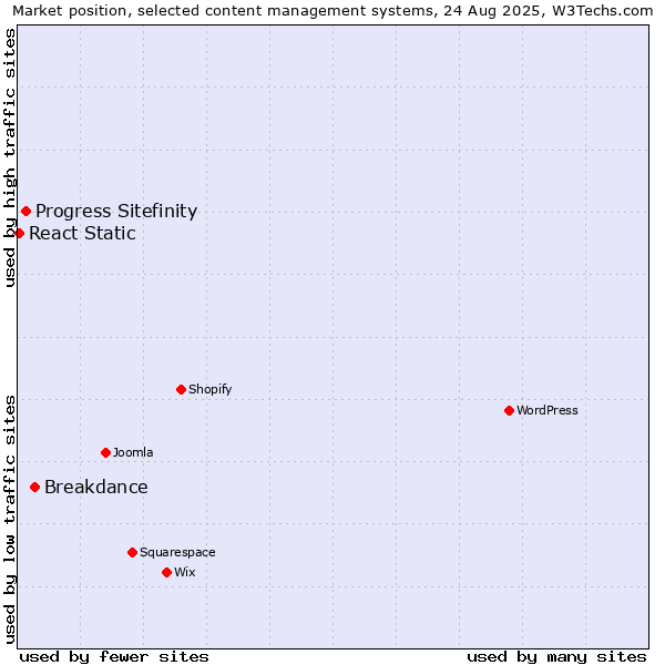 Market position of Breakdance vs. Progress Sitefinity vs. React Static
