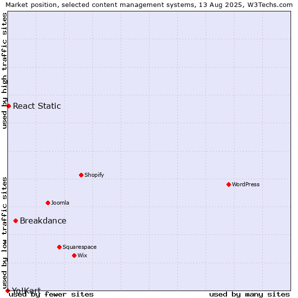 Market position of Breakdance vs. React Static vs. Yo!Kart