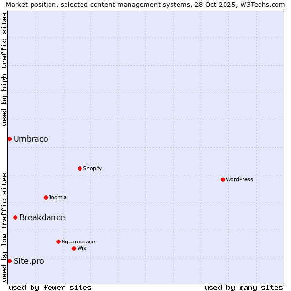 Market position of Breakdance vs. Umbraco vs. Site.pro
