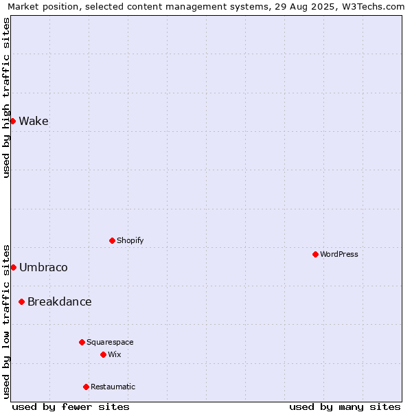 Market position of Breakdance vs. Umbraco vs. Wake