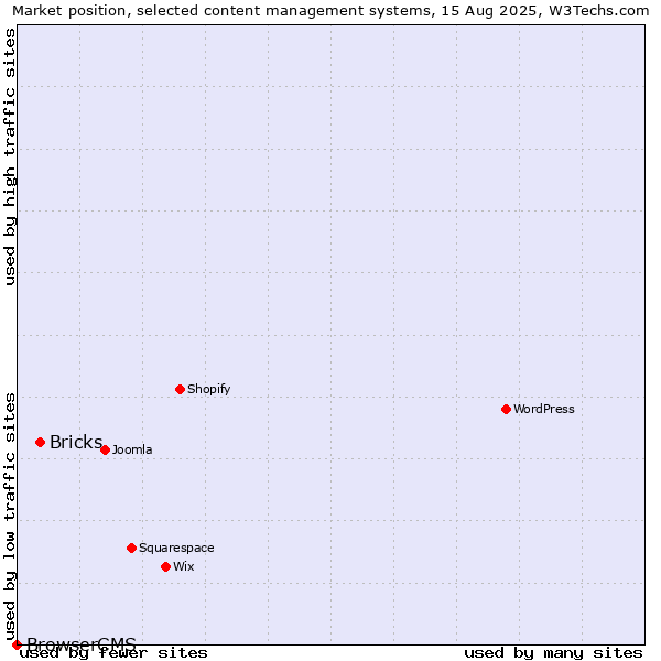 Market position of Bricks vs. BrowserCMS