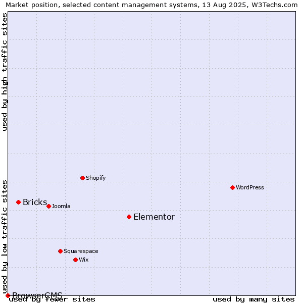 Market position of Elementor vs. Bricks vs. BrowserCMS