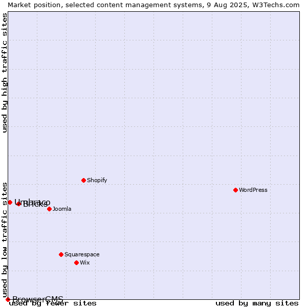Market position of Bricks vs. Umbraco vs. BrowserCMS