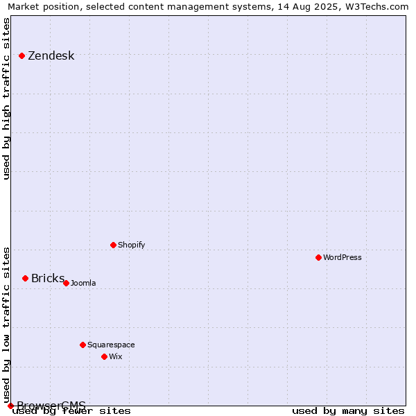 Market position of Bricks vs. Zendesk vs. BrowserCMS