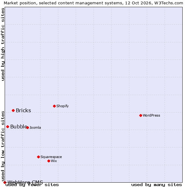 Market position of Bricks vs. Bubble vs. WebHare CMS