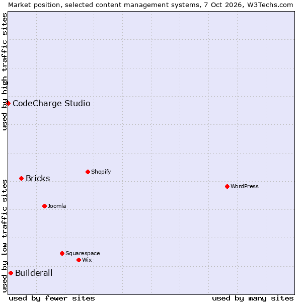 Market position of Bricks vs. Builderall vs. CodeCharge Studio