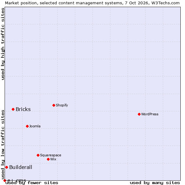 Market position of Bricks vs. Builderall vs. e+ cms