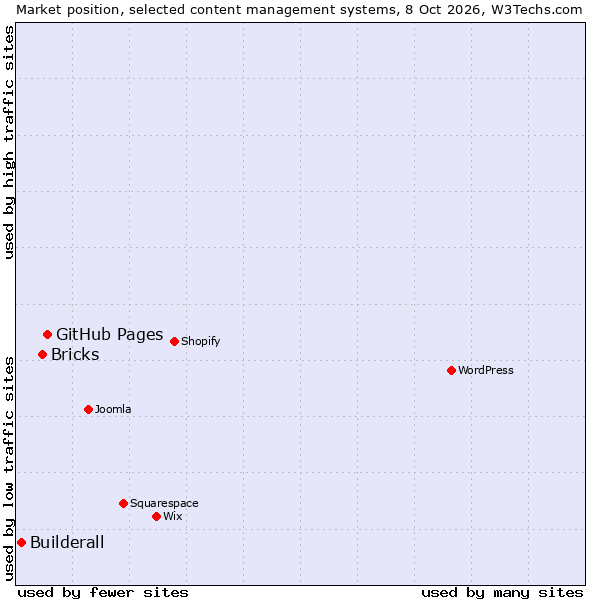 Market position of GitHub Pages vs. Bricks vs. Builderall
