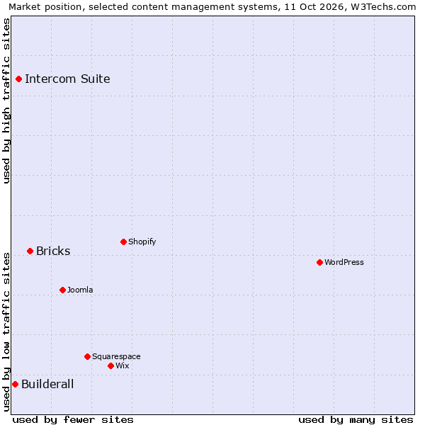 Market position of Bricks vs. Intercom Suite vs. Builderall