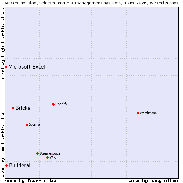 Market position of Bricks vs. Builderall vs. Microsoft Excel