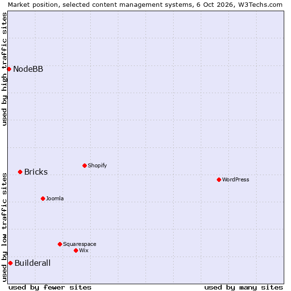 Market position of Bricks vs. Builderall vs. NodeBB