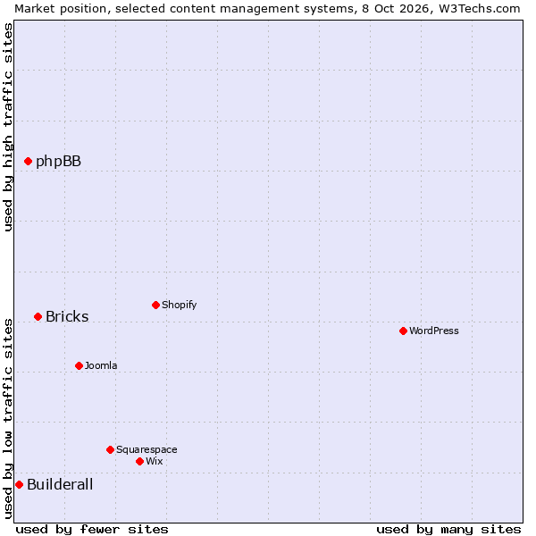 Market position of Bricks vs. phpBB vs. Builderall