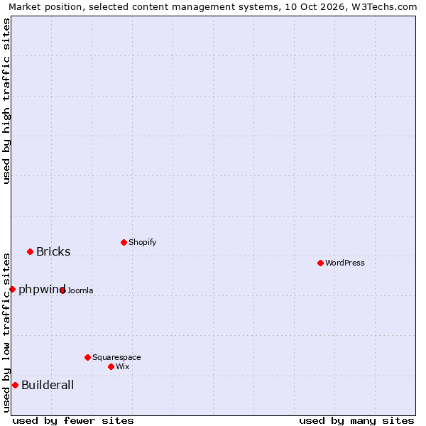 Market position of Bricks vs. Builderall vs. phpwind