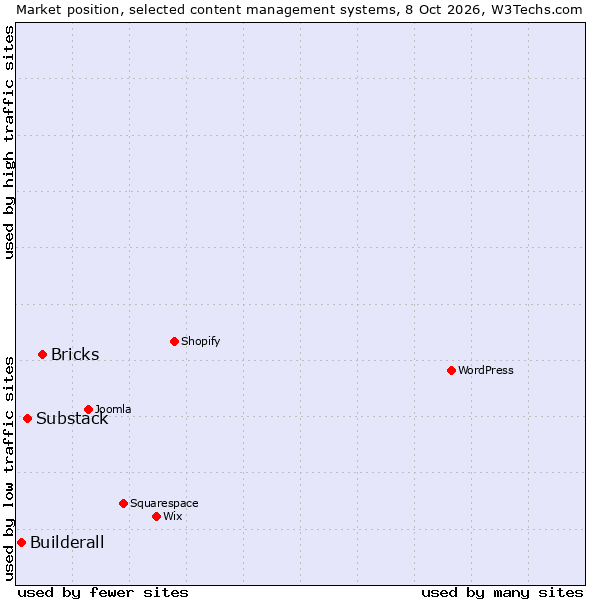 Market position of Bricks vs. Substack vs. Builderall