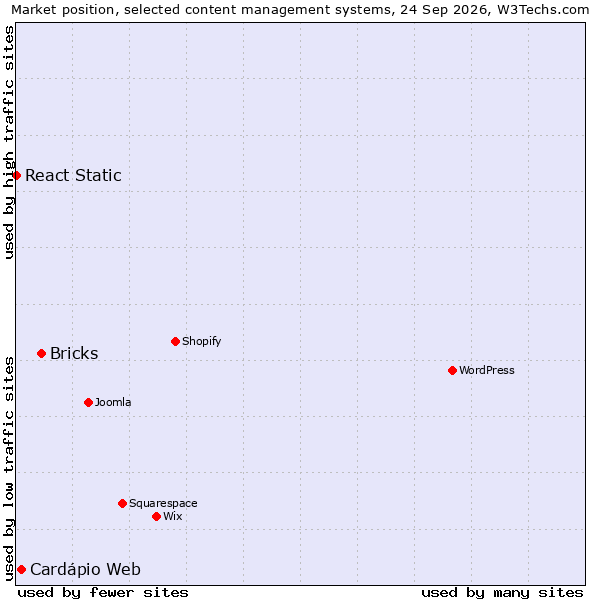 Market position of Bricks vs. Cardápio Web vs. React Static