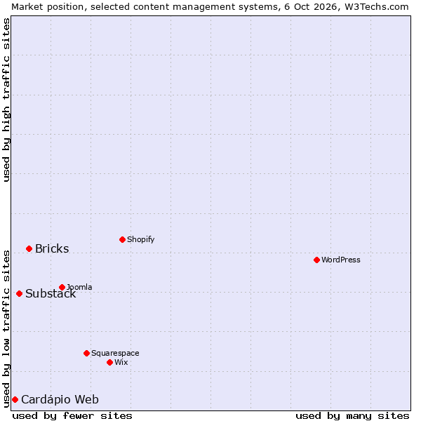 Market position of Bricks vs. Substack vs. Cardápio Web