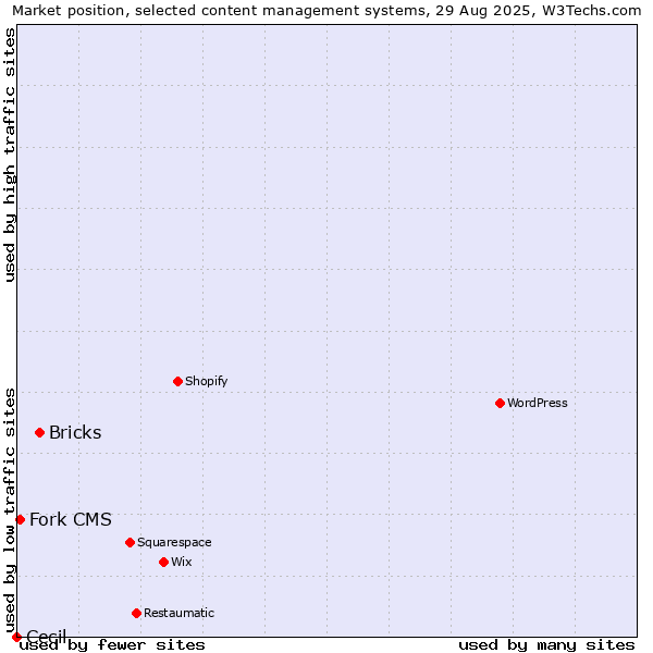 Market position of Bricks vs. Fork CMS vs. Cecil