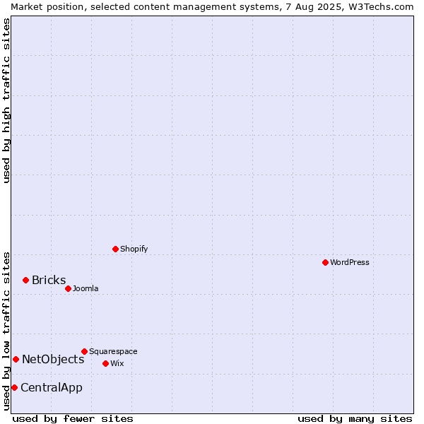 Market position of Bricks vs. NetObjects vs. CentralApp