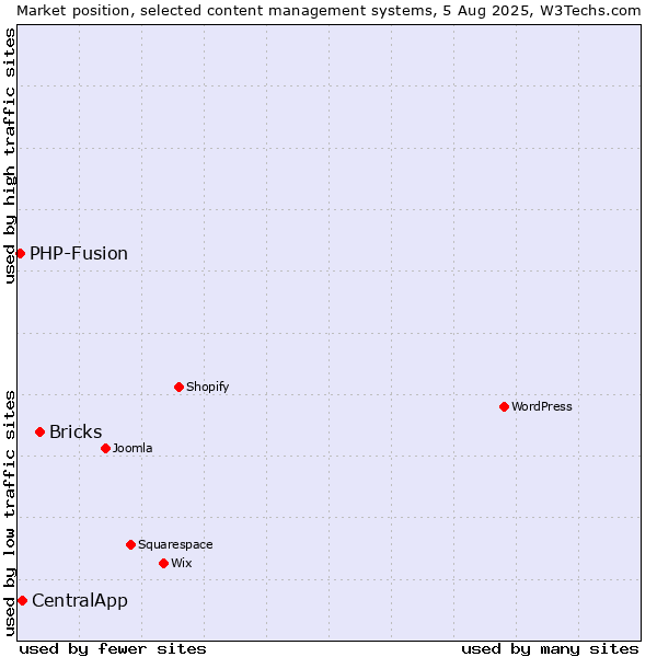 Market position of Bricks vs. CentralApp vs. PHP-Fusion