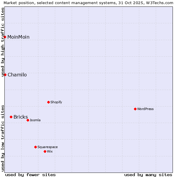Market position of Bricks vs. Chamilo vs. MoinMoin
