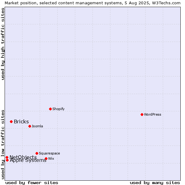 Market position of Bricks vs. Apple Systems vs. NetObjects