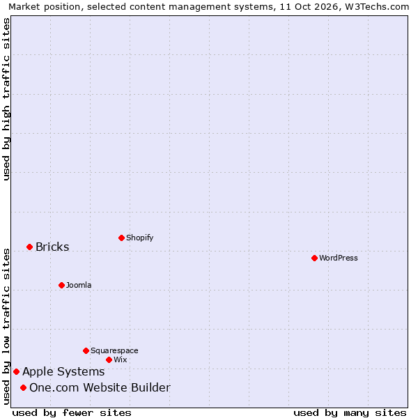 Market position of Bricks vs. One.com Website Builder vs. Apple Systems