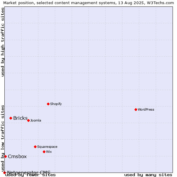 Market position of Bricks vs. Cmsbox vs. Netgenerator CMS
