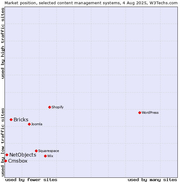 Market position of Bricks vs. NetObjects vs. Cmsbox